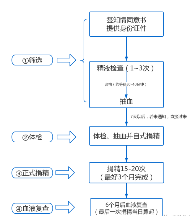 安徽省人类精子库捐精流程图