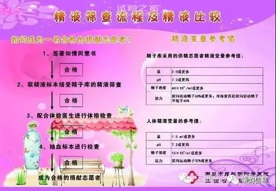 江西省人类精子库捐精流程图