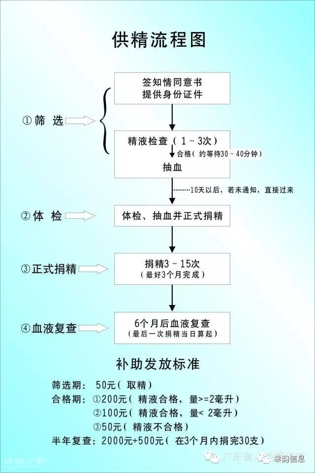 广东省人类精子库捐精流程及补助流程