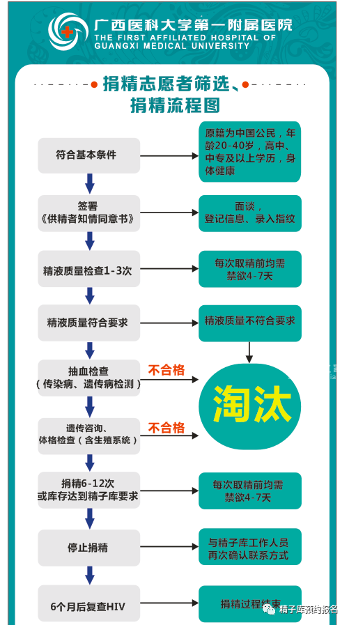 广西省人类精子库捐精流程图